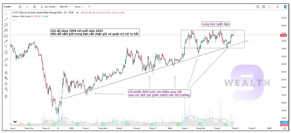 Cổ phiếu KDH: Điểm sáng ngành bất động sản năm 2024