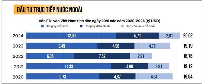 Kinh tế Việt Nam từ số liệu vĩ mô tháng 8