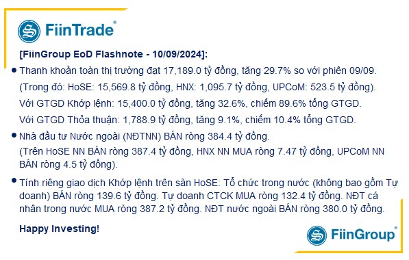 [Flashnote - 10/9/2024]: Bán chủ động kèm thanh khoản tăng mạnh cuối phiên, VNINDEX giảm về 1.255 điểm