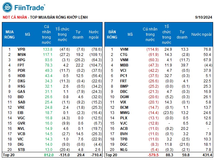 [Flashnote - 10/9/2024]: Bán chủ động kèm thanh khoản tăng mạnh cuối phiên, VNINDEX giảm về 1.255 điểm