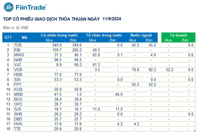 [Flashnote - 11/9/2024]: VNINDEX thu hẹp đà giảm cuối phiên, các nhóm Tổ chức cùng mua ròng trở lại