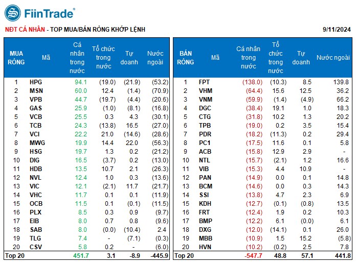 [Flashnote - 11/9/2024]: VNINDEX thu hẹp đà giảm cuối phiên, các nhóm Tổ chức cùng mua ròng trở lại