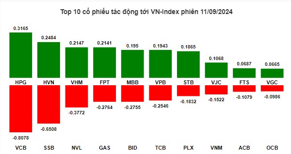 🔴 Nhịp đập Thị trường 11/09: Vnindex rút chân mạnh, NVL sàn ! Điểm mua giá rẻ