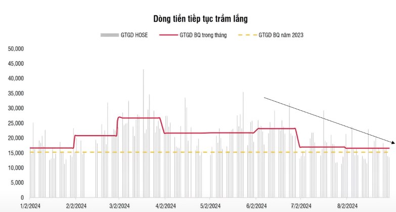 Dòng tiền yếu đuối, định giá lưng chừng