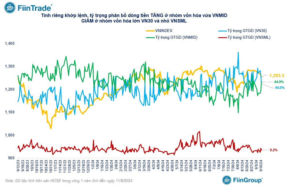 [Flashnote - 11/9/2024]: VNINDEX thu hẹp đà giảm cuối phiên, các nhóm Tổ chức cùng mua ròng trở lại