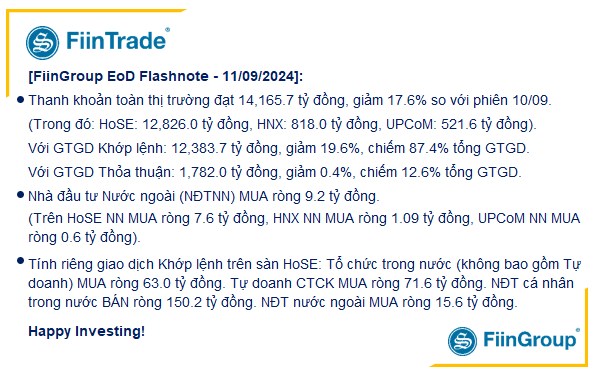 [Flashnote - 11/9/2024]: VNINDEX thu hẹp đà giảm cuối phiên, các nhóm Tổ chức cùng mua ròng trở lại