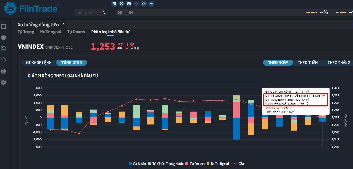 [Flashnote - 11/9/2024]: VNINDEX thu hẹp đà giảm cuối phiên, các nhóm Tổ chức cùng mua ròng trở lại