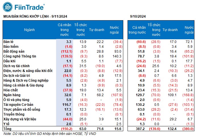 [Flashnote - 11/9/2024]: VNINDEX thu hẹp đà giảm cuối phiên, các nhóm Tổ chức cùng mua ròng trở lại