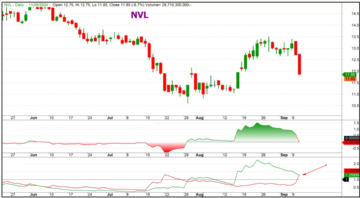 NVL giảm sàn khi bị cắt margin - Nên hành động thế nào?