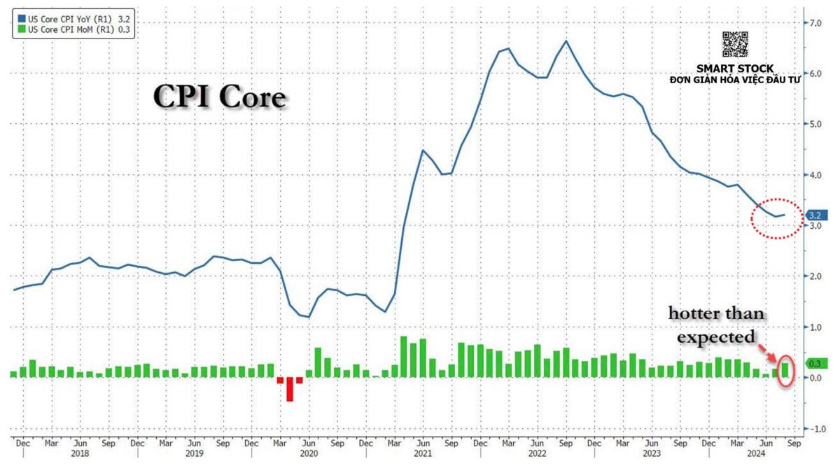 Báo cáo lạm phát tháng 8 (CPI) thị trường Mỹ
