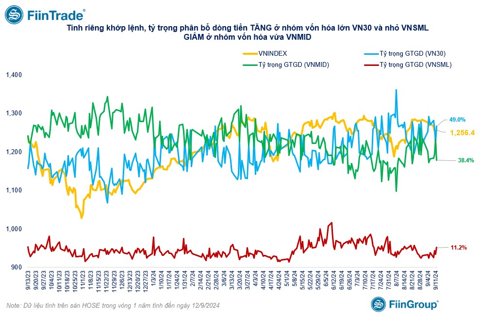 [Flashnote - 12/9/2024]: VNINDEX hồi nhẹ với thanh khoản về đáy 10 tháng, Tự doanh tiếp tục mua ròng Ngân hàng