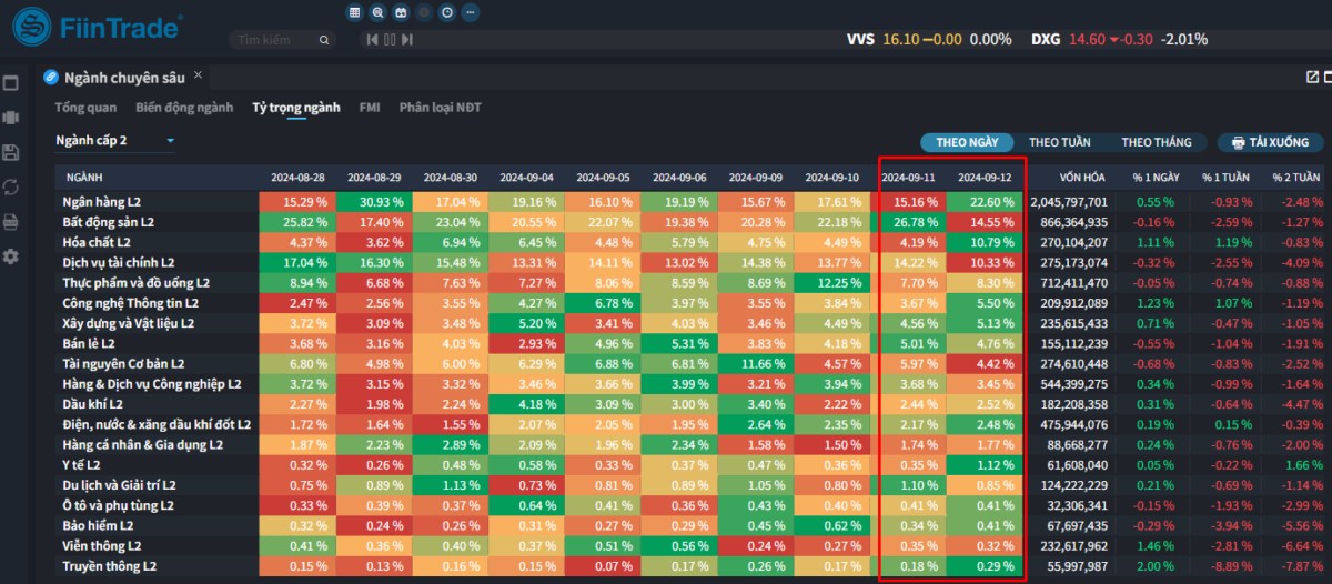 [Flashnote - 12/9/2024]: VNINDEX hồi nhẹ với thanh khoản về đáy 10 tháng, Tự doanh tiếp tục mua ròng Ngân hàng