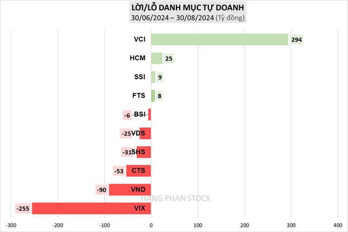 Xếp hạng tự doanh TOP 10 công ty chứng khoán