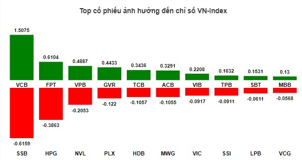 Hồi phục sau cơn bão, VN-Index chuẩn bị 'nổ'?