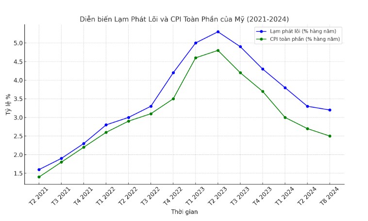 Lạm phát đang đi đúng lộ trình của FED