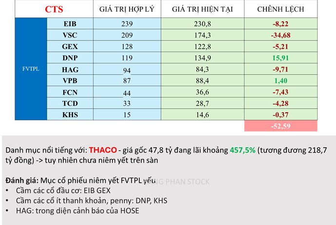 Xếp hạng tự doanh TOP 10 công ty chứng khoán