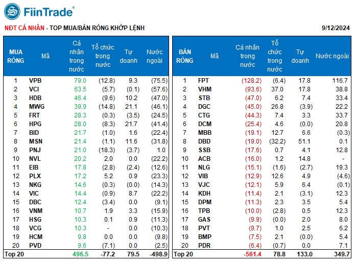 [Flashnote - 12/9/2024]: VNINDEX hồi nhẹ với thanh khoản về đáy 10 tháng, Tự doanh tiếp tục mua ròng Ngân hàng