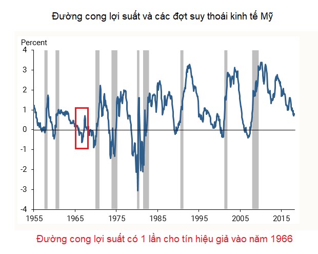 Dữ liệu lịch sử về đường cong lợi suất và những lần báo hiệu suy thoái kinh tế Mỹ. S&P 500 và những lần FED hạ lãi suất