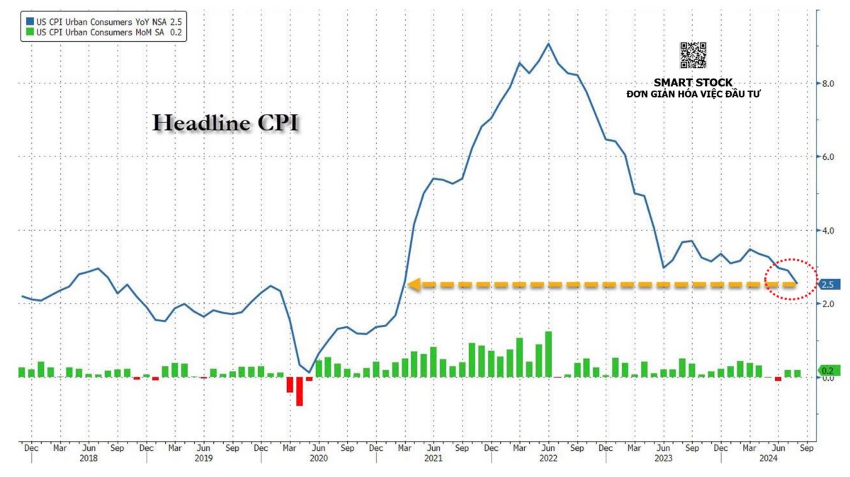 Báo cáo lạm phát tháng 8 (CPI) thị trường Mỹ