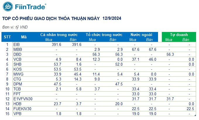 [Flashnote - 12/9/2024]: VNINDEX hồi nhẹ với thanh khoản về đáy 10 tháng, Tự doanh tiếp tục mua ròng Ngân hàng