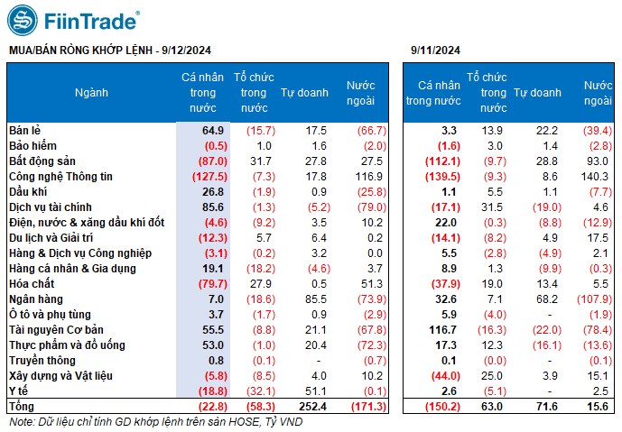 [Flashnote - 12/9/2024]: VNINDEX hồi nhẹ với thanh khoản về đáy 10 tháng, Tự doanh tiếp tục mua ròng Ngân hàng