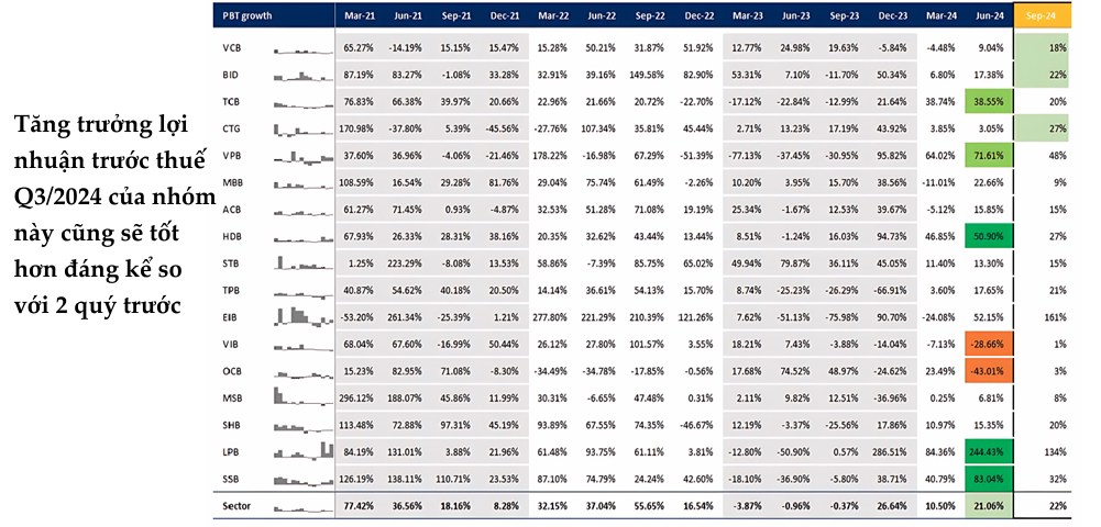 Nhóm ngân hàng thương mại nhà nước - Triển vọng quý 3/2024