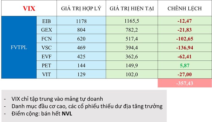 Xếp hạng tự doanh TOP 10 công ty chứng khoán