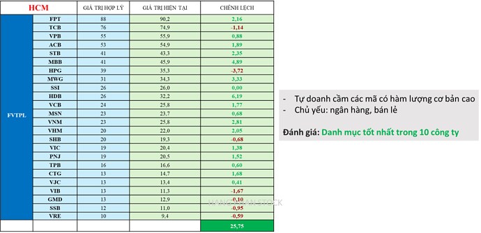 Xếp hạng tự doanh TOP 10 công ty chứng khoán