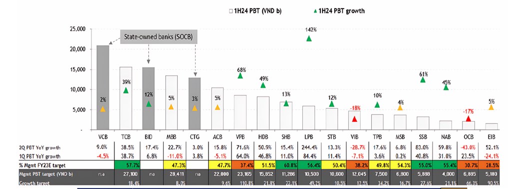 Nhóm ngân hàng thương mại nhà nước - Triển vọng quý 3/2024