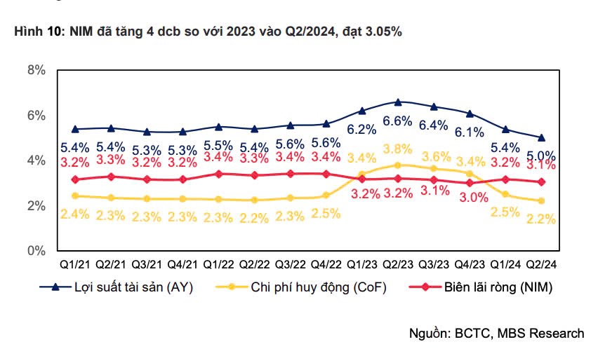 VCB có nên mua thời điểm này ?. KQKD Q2/2024 phù hợp với dự phóng:. Trong Q2/24, tổng thu nhập hoạt  ...