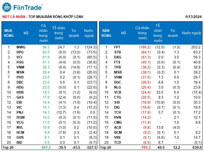 [Flashnote - 13/9/2024]: VNINDEX duy trì giảm cả phiên với thanh khoản rất thấp, Nước ngoài đảo chiều mua ròng