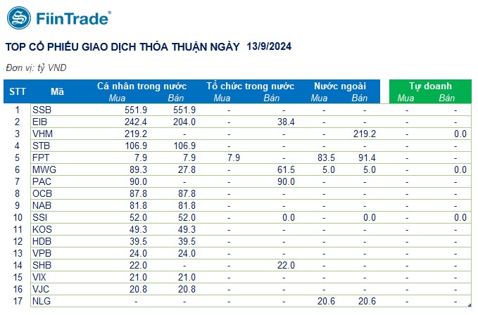 [Flashnote - 13/9/2024]: VNINDEX duy trì giảm cả phiên với thanh khoản rất thấp, Nước ngoài đảo chiều mua ròng