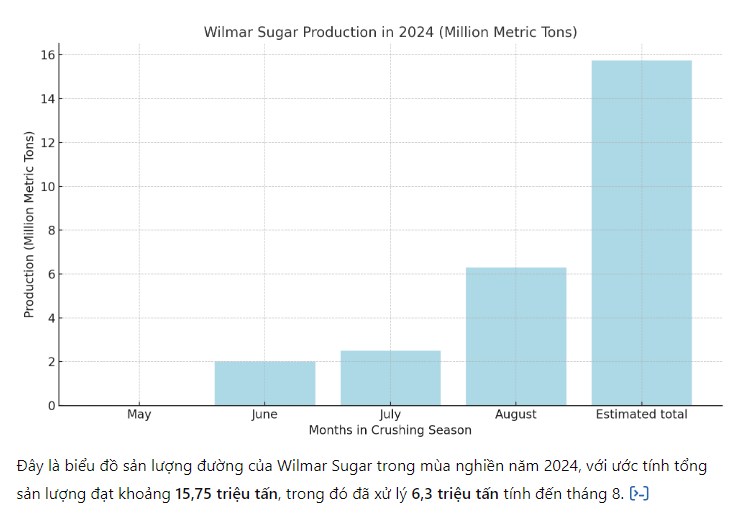 Wilmar Sugar kết thúc tranh chấp lao động, sản lượng nghiền mía năm 2024