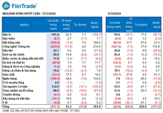 [Flashnote - 13/9/2024]: VNINDEX duy trì giảm cả phiên với thanh khoản rất thấp, Nước ngoài đảo chiều mua ròng