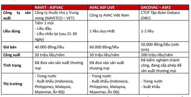 DBC- giá thức ăn chăn nuôi hạ nhiệt và công thức vaccine thành công