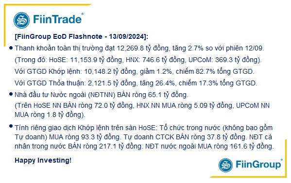 [Flashnote - 13/9/2024]: VNINDEX duy trì giảm cả phiên với thanh khoản rất thấp, Nước ngoài đảo chiều mua ròng