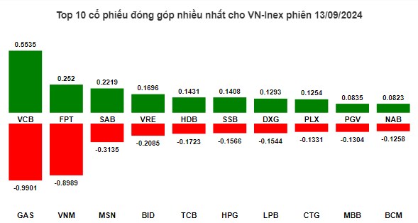 🔴 Nhịp đập Thị trường 13/09: Vùng trọng yếu của thị trường ! Test đáy fail ?