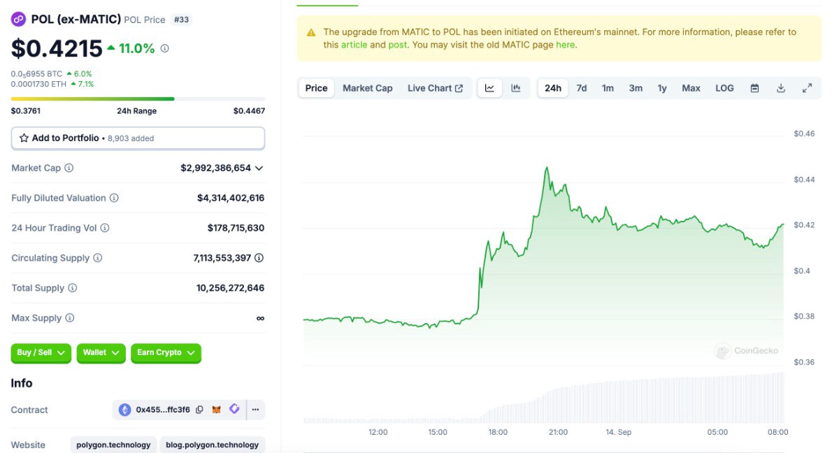 Polygon (POL) tăng hơn 10% sau khi niêm yết trên Binance, hoàn tất chuyển đổi từ MATIC