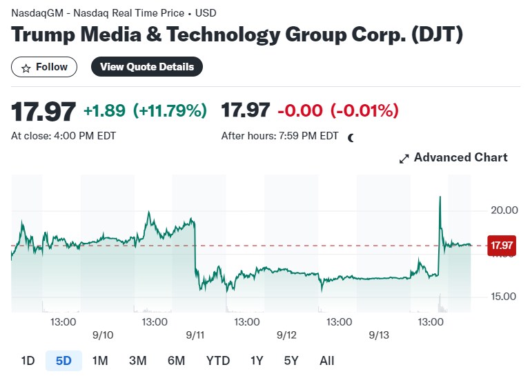 Cổ Phiếu Trump Media Tăng Vọt Sau Tuyên Bố "HOLD TO DIE" Của Donald Trump