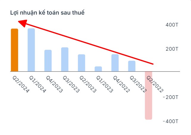 Cổ phiếu SHS: Khi lợi nhuận ngược pha giá cổ phiếu