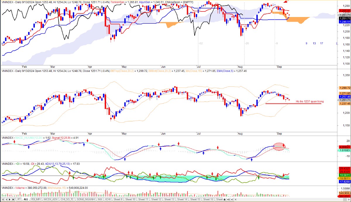 [CHIẾN LƯỢC GIAO DỊCH PHIÊN NGÀY 16-20/09/2024: VNINDEX SUY YẾU, MỐC HỖ TRỢ QUAN TRỌNG]. . Kết phiên  ...