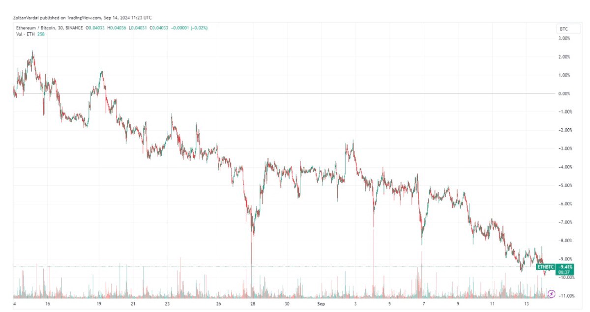 Một triệu phú crypto mất 43 triệu USD vì đặt cược giao dịch ETH/BTC