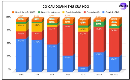 Phân tích cổ phiếu HDG H2/2024-2025: Khi mùa nước về