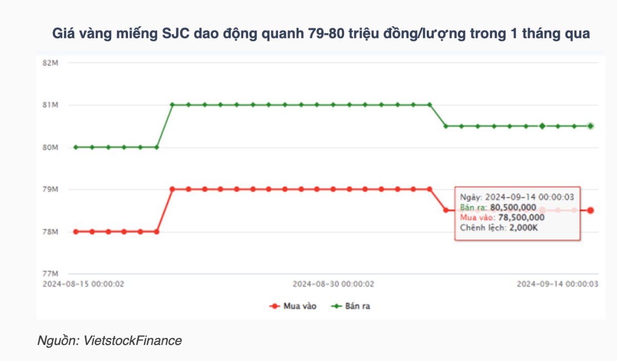 Giá vàng sẽ tiếp tục tăng trong các tháng cuối năm?