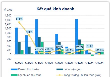 Cơ hội đầu tư NLG