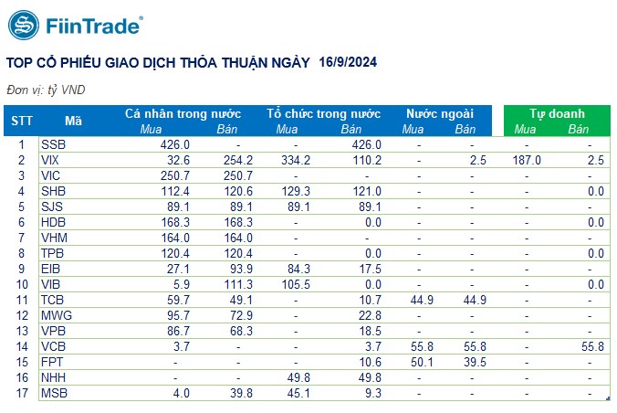 VN-Index thủng 1.240, Khối ngoại mua ròng mạnh Ngân hàng