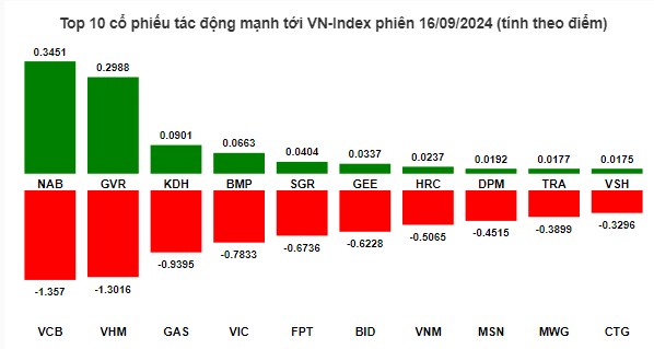 🔴 Nhịp đập Thị trường 16/09: Đạp trụ cuối phiên, biến căng xuất hiện ! Liệu có sập mạnh ?