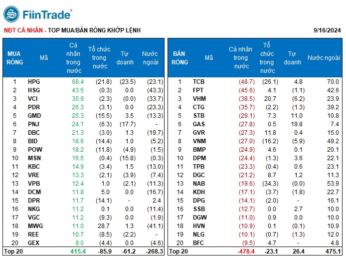 VN-Index thủng 1.240, Khối ngoại mua ròng mạnh Ngân hàng