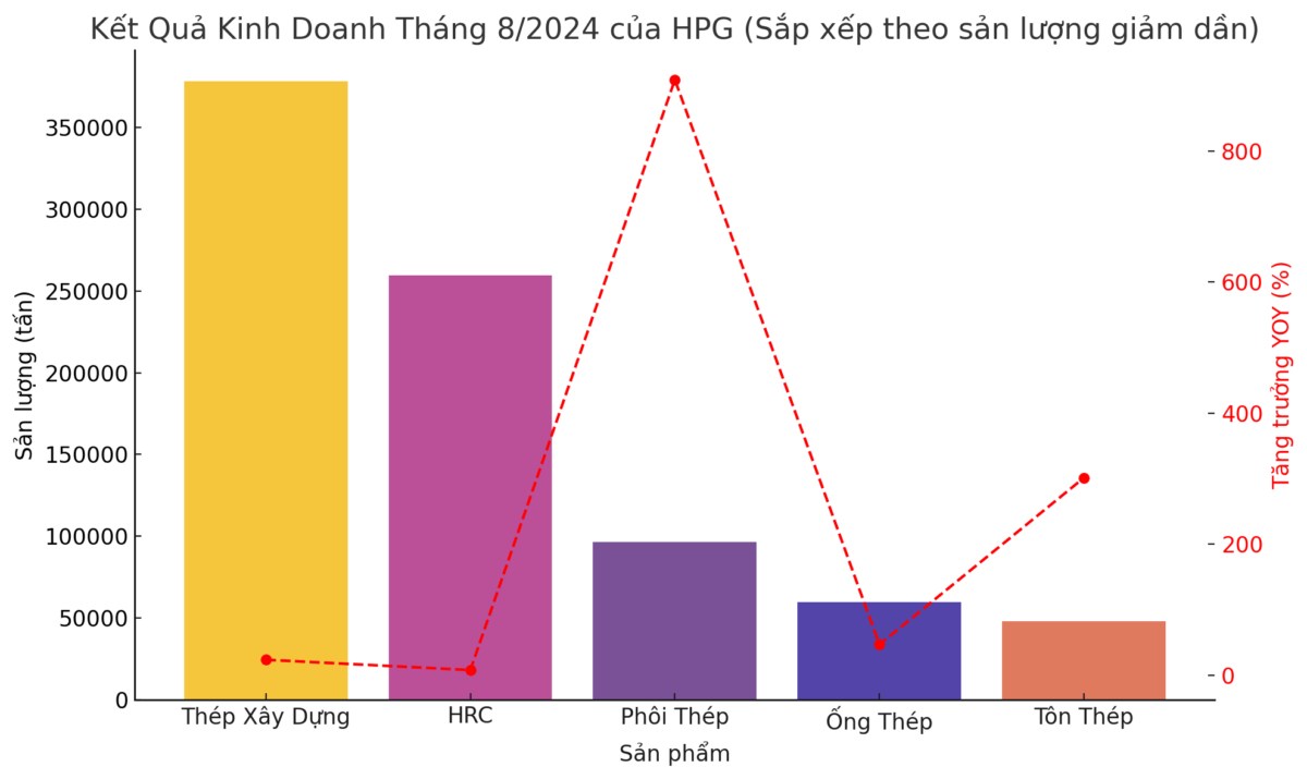 KQKD tháng 8 của Hòa Phát (HPG): Cơ hội bứt phá ở thị trường nội địa khi rào cản thương mại được dựng lên