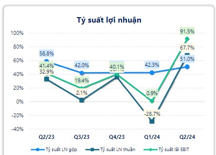 Cơ hội đầu tư NLG